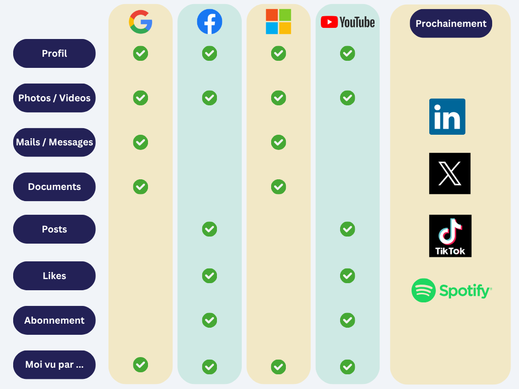 Matrice de compatibilité MyPaD : types de données (photos, messages, documents, vidéos) disponibles par plateforme (Facebook, WhatsApp, Google, Instagram, etc.)